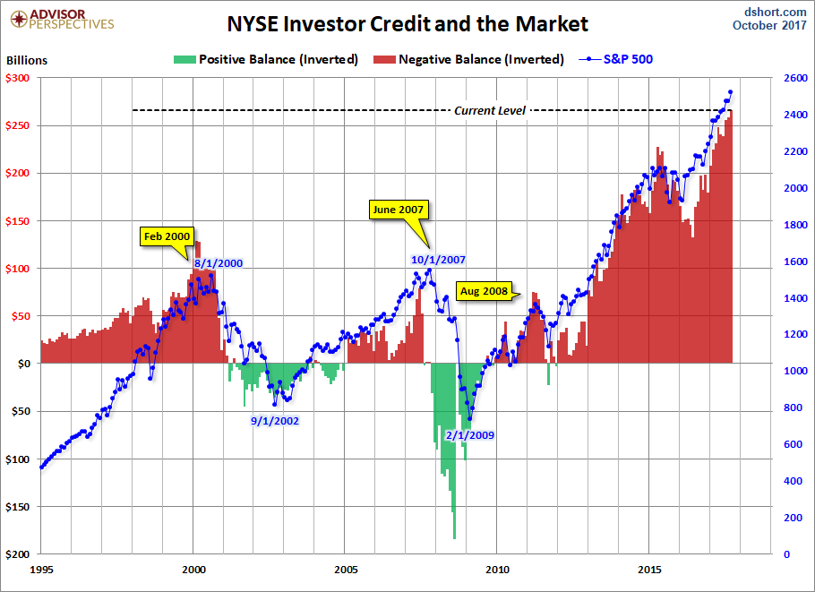 NYSE Investor Credit And The S&P 500 Inverted