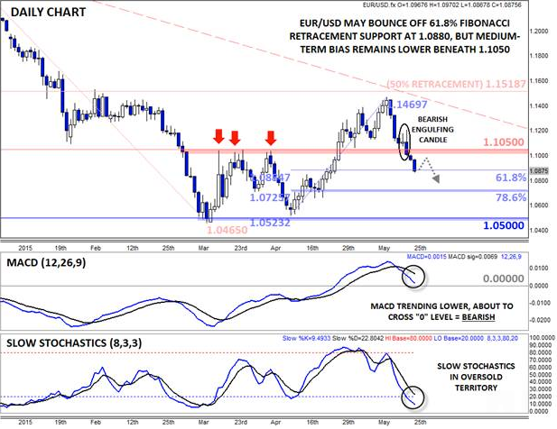 EUR/USD