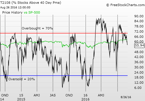 Daily T2108 vs the S&P 500