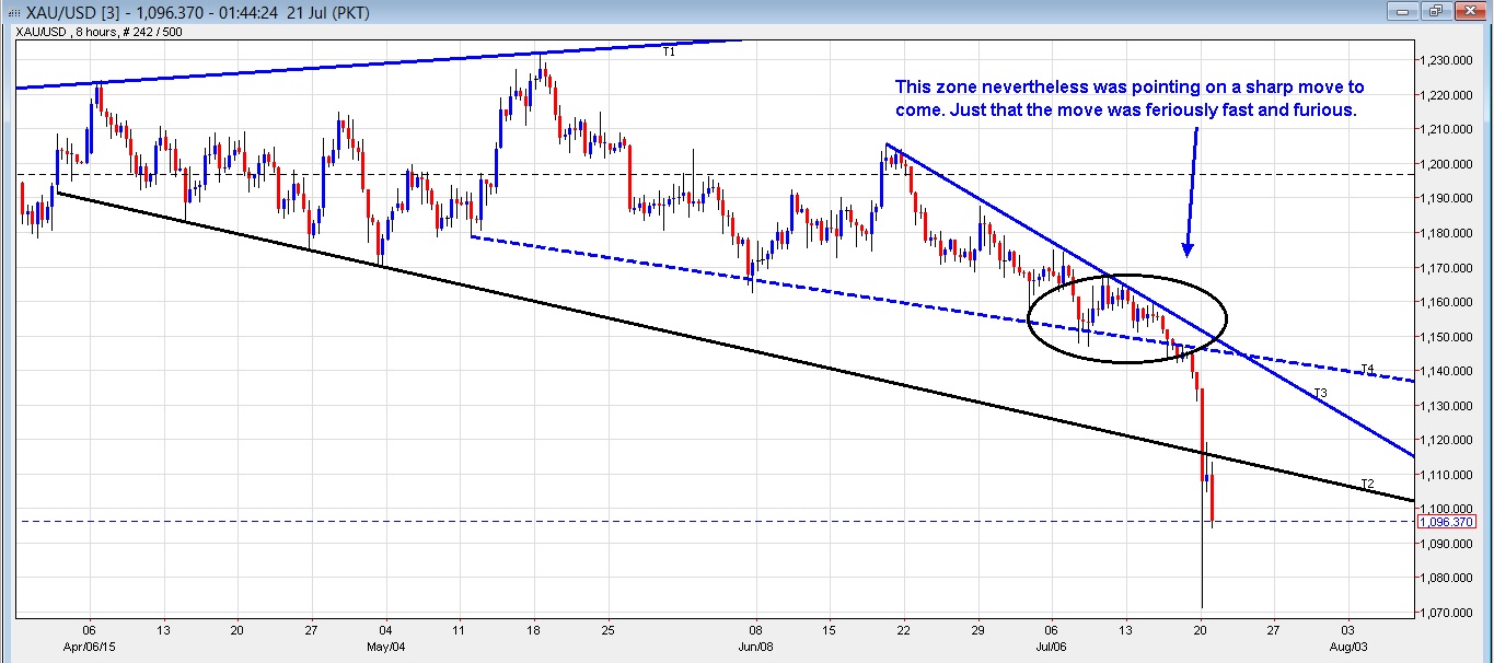 Gold 8 Hour Chart
