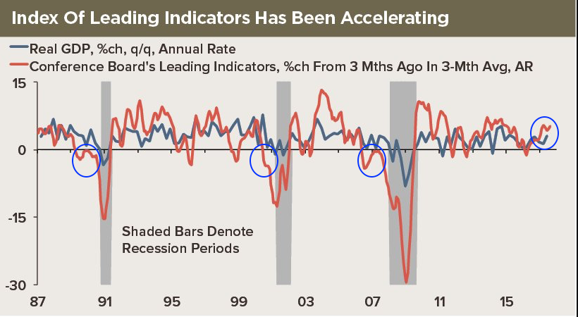 Index Of Leading Indicators Has Been Accelerating