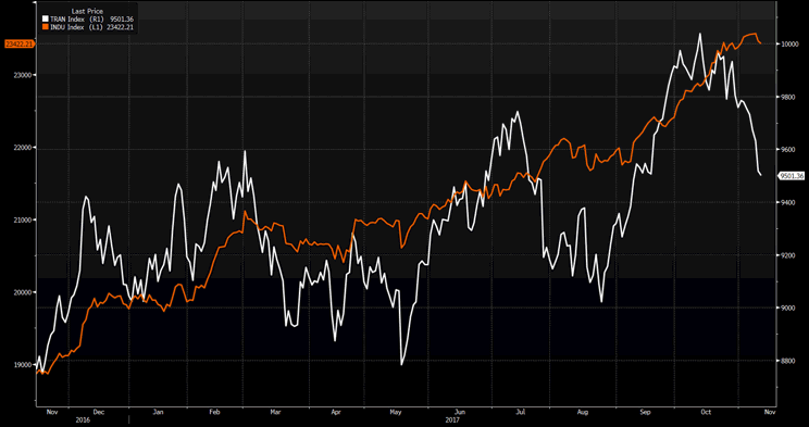 Dow Transports Vs Dow Jones Index 