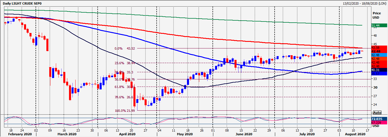 WTI Crude Oil Chart