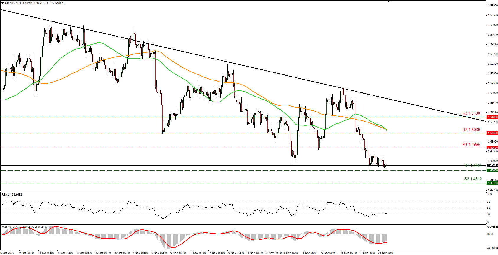 GBP/USD Chart