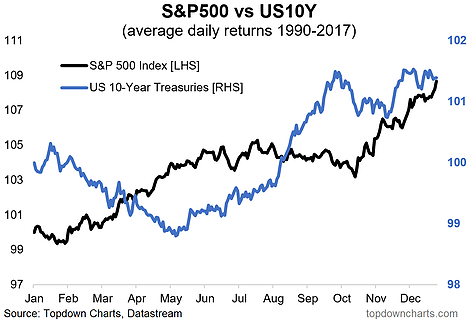 S&P 500 Vs US 10-Year