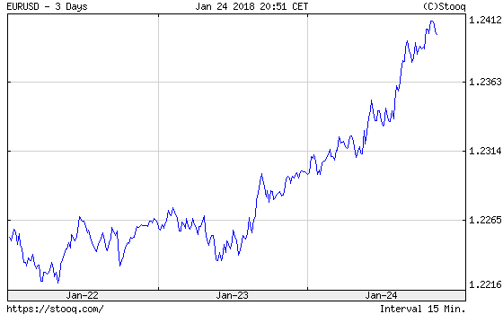 EUR/USD 3 Days Chart