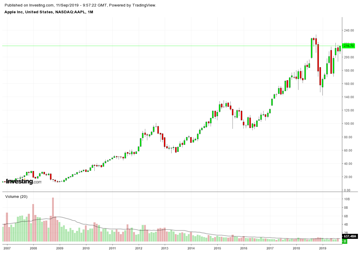 AAPL Monthly 2006-2019