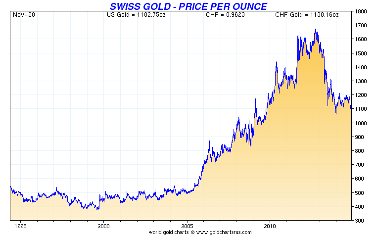 Swiss Gold Price