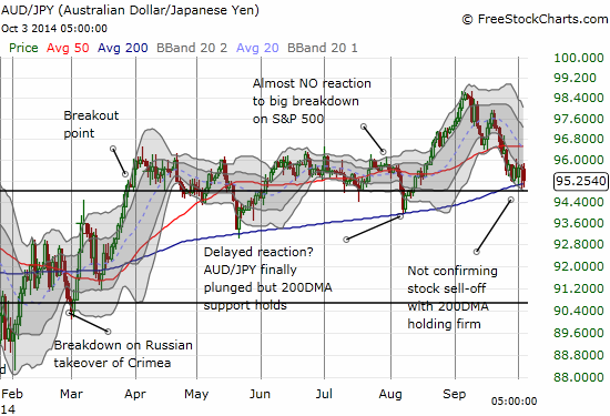 Australian dollar is still hanging tough with the Japanese yen