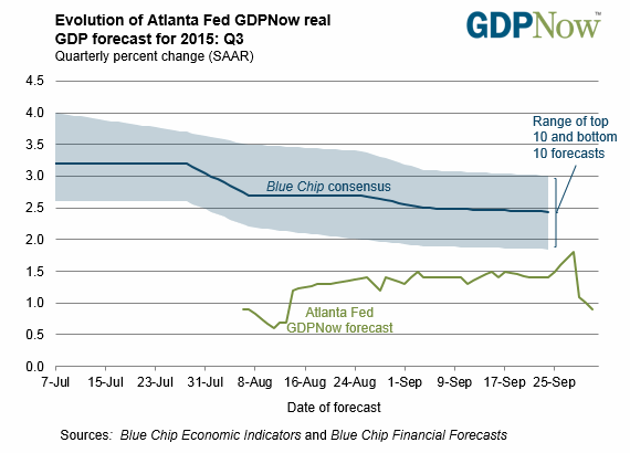 GDP Forecast: Q3 2015