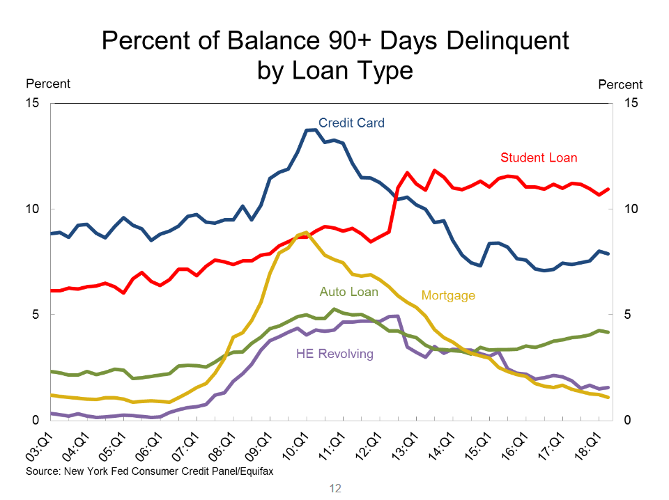 Percent Of Balance 90+Days Delinquent