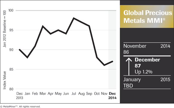 Global Precious Metals Chart December 2013-Present