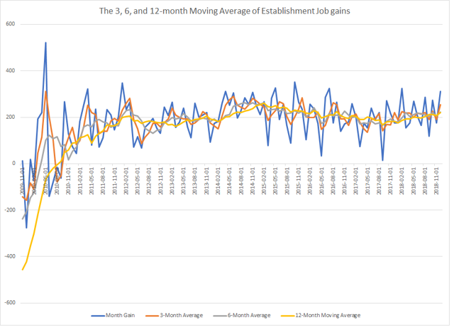 3, 6, 12-Month Moving Average Of Establishment Job Gains 