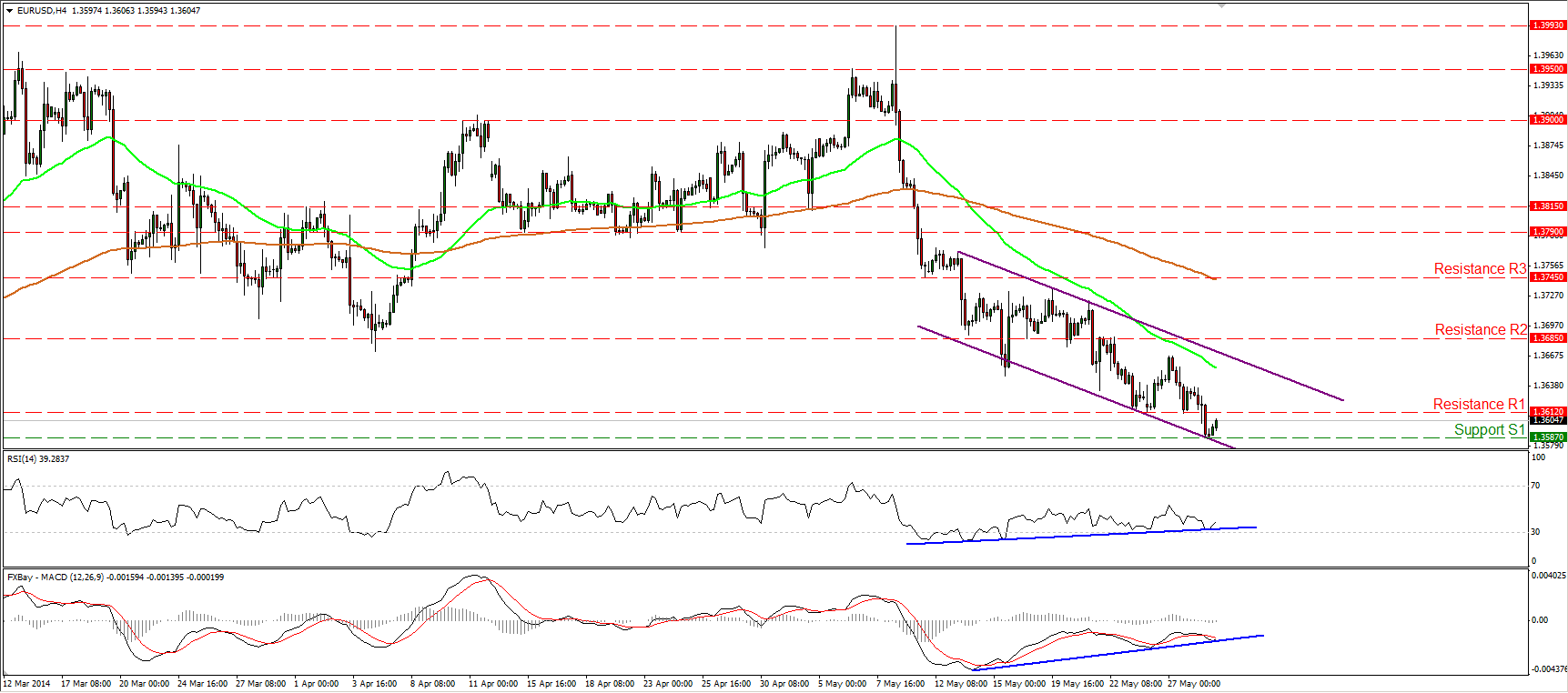 EUR/USD