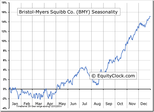 BMY Seasonality Chart