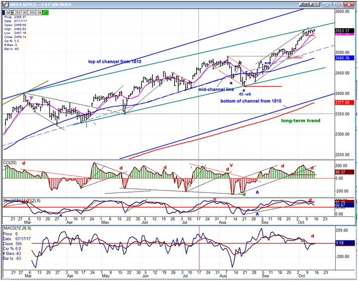 SPX Daily Chart