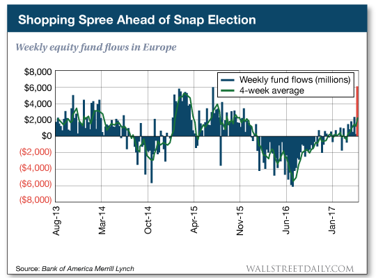 Weekly equity fund flows in Europe