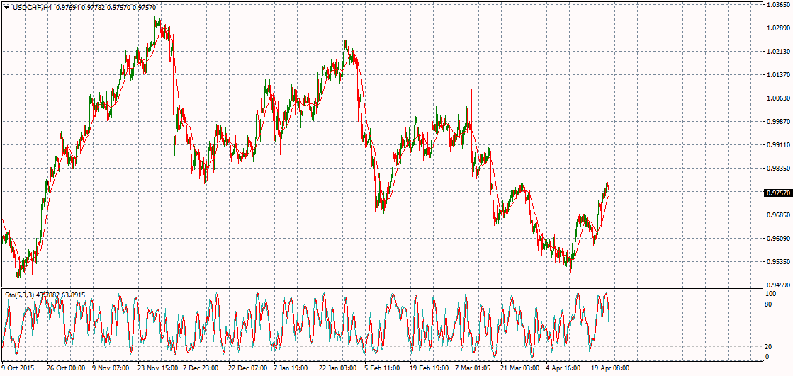 USD/CHF Chart