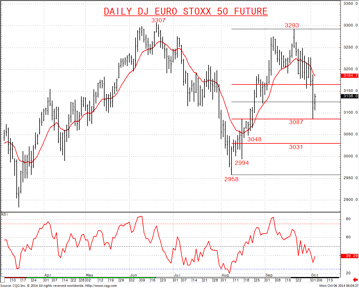 Euro Stoxx 50 Daily