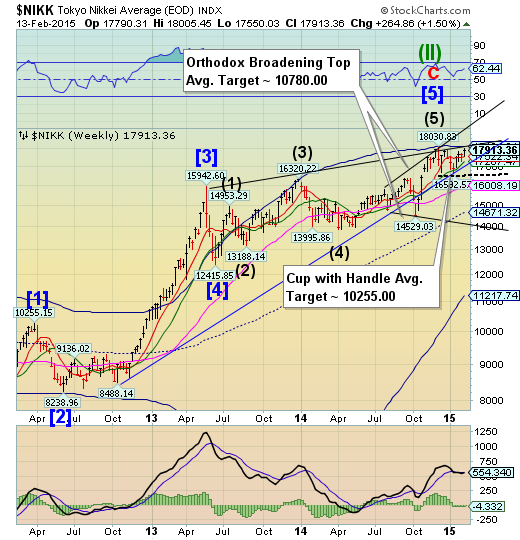 Nikkei Weekly Chart