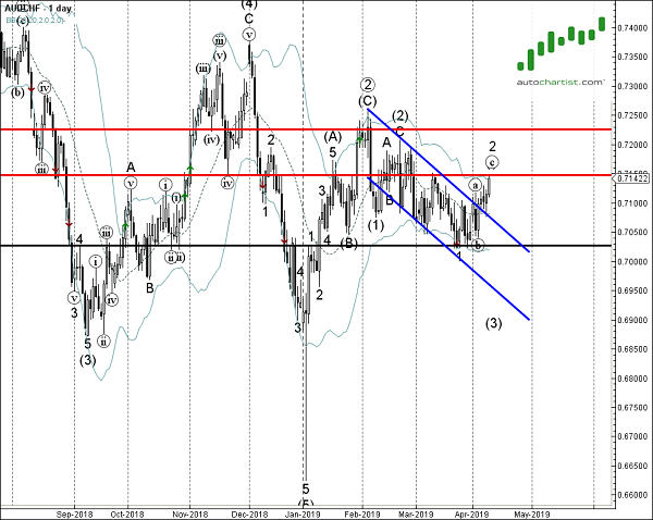 AUDCHF 1 Day Chart