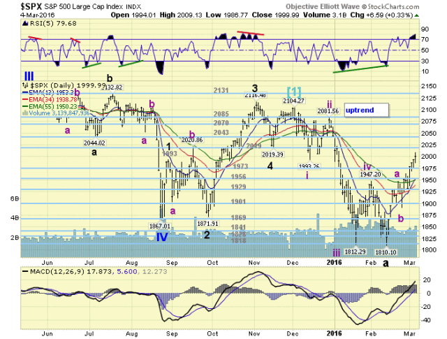 SPX Daily Chart