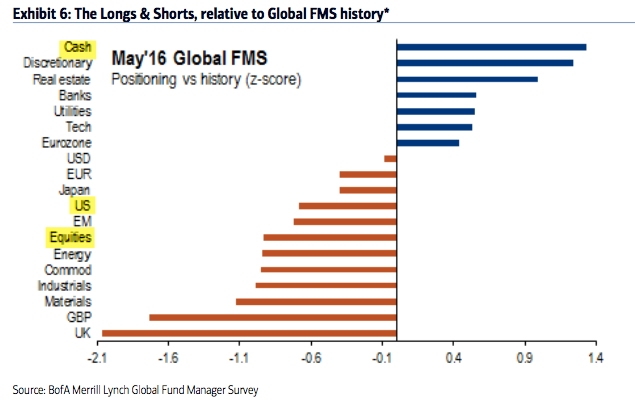 Longs and Shorts Relative to FMS History