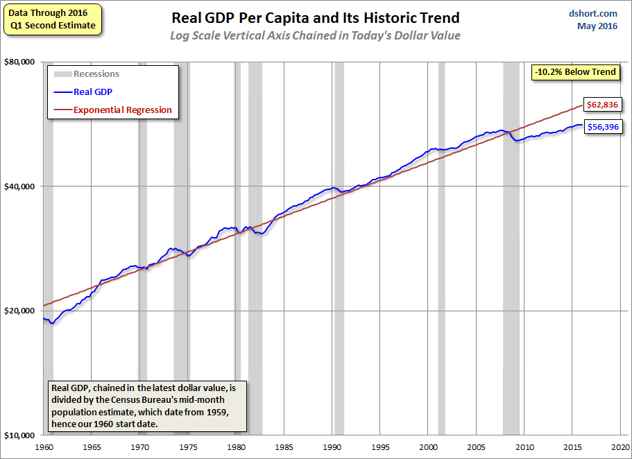 GDP per Capita Linear