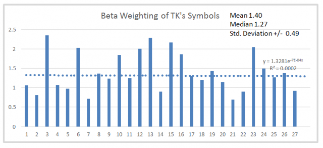 Beta Weighting Of TK's Symbols