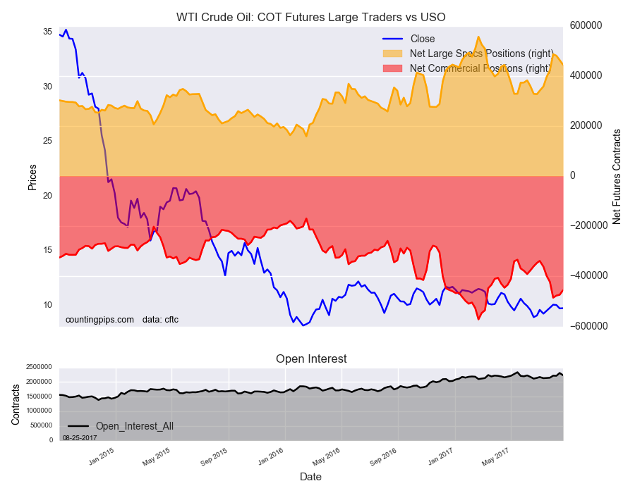 WTI Crude Oil COT Futures Large Trader Vs USO