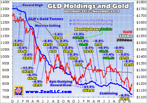 GLD Chart