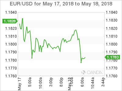 EUR/USD for May 17-18, 2018