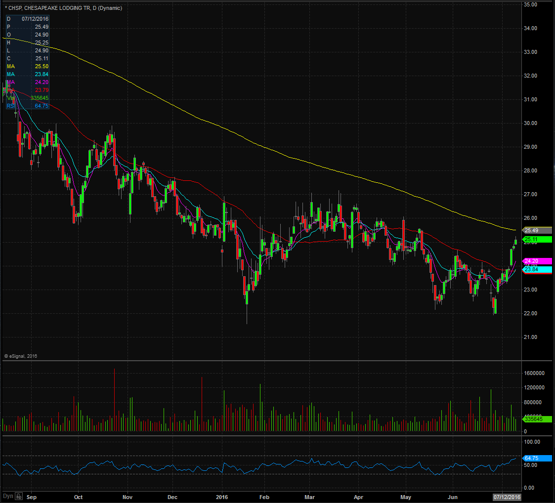 CHSP Stock Price Chart