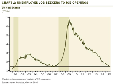 The Unemployed Vs. Available Jobs