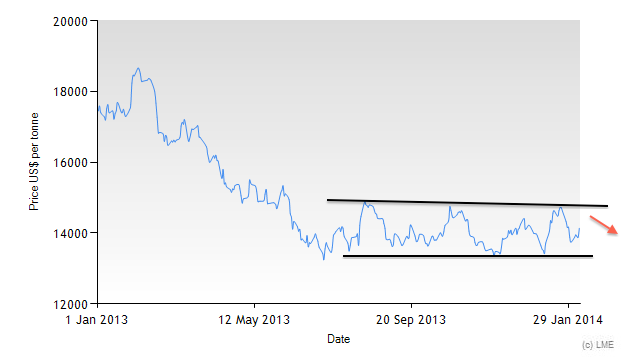 Chart 2