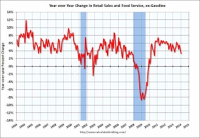 YoY Changes in Retail Sales and Food Services, ex-Gasoline
