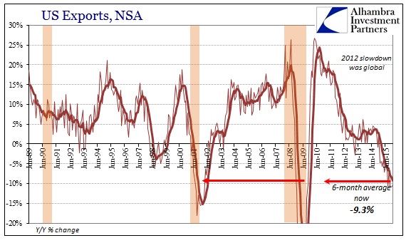 US Exports February 2009 and October 2001