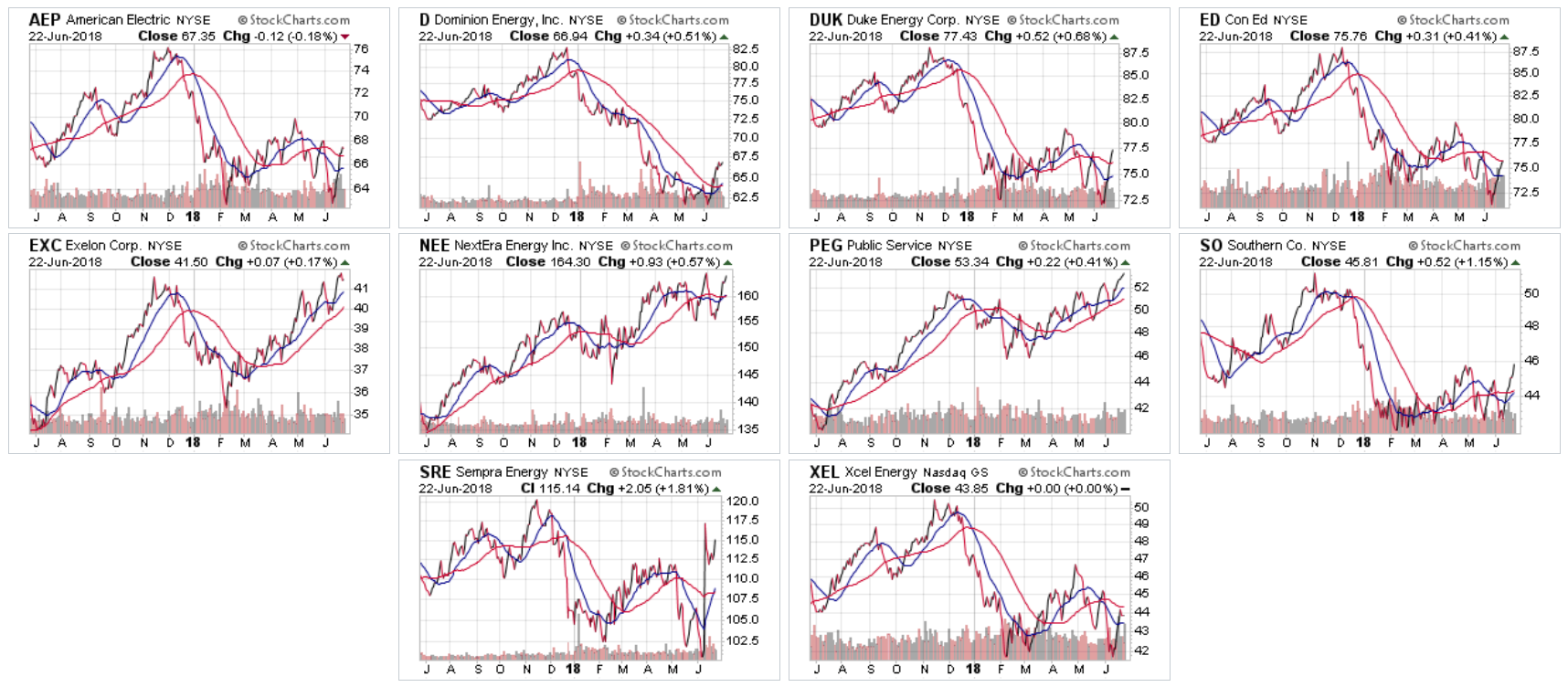 XLU Stock Charts