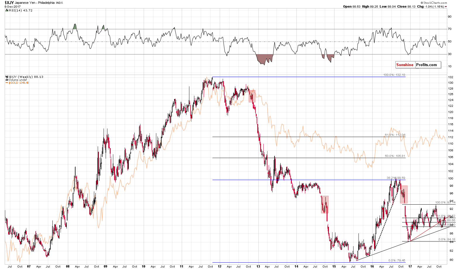 XJY Weekly Chart