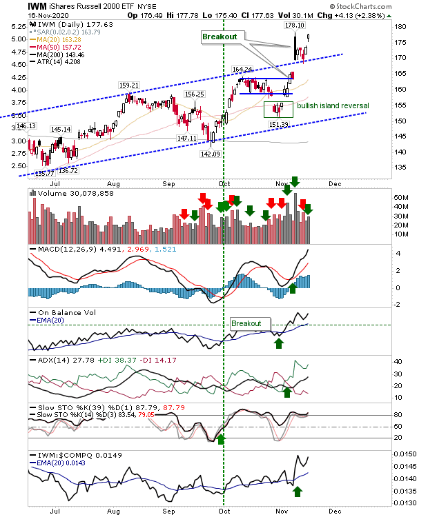 IWM Daily Chart