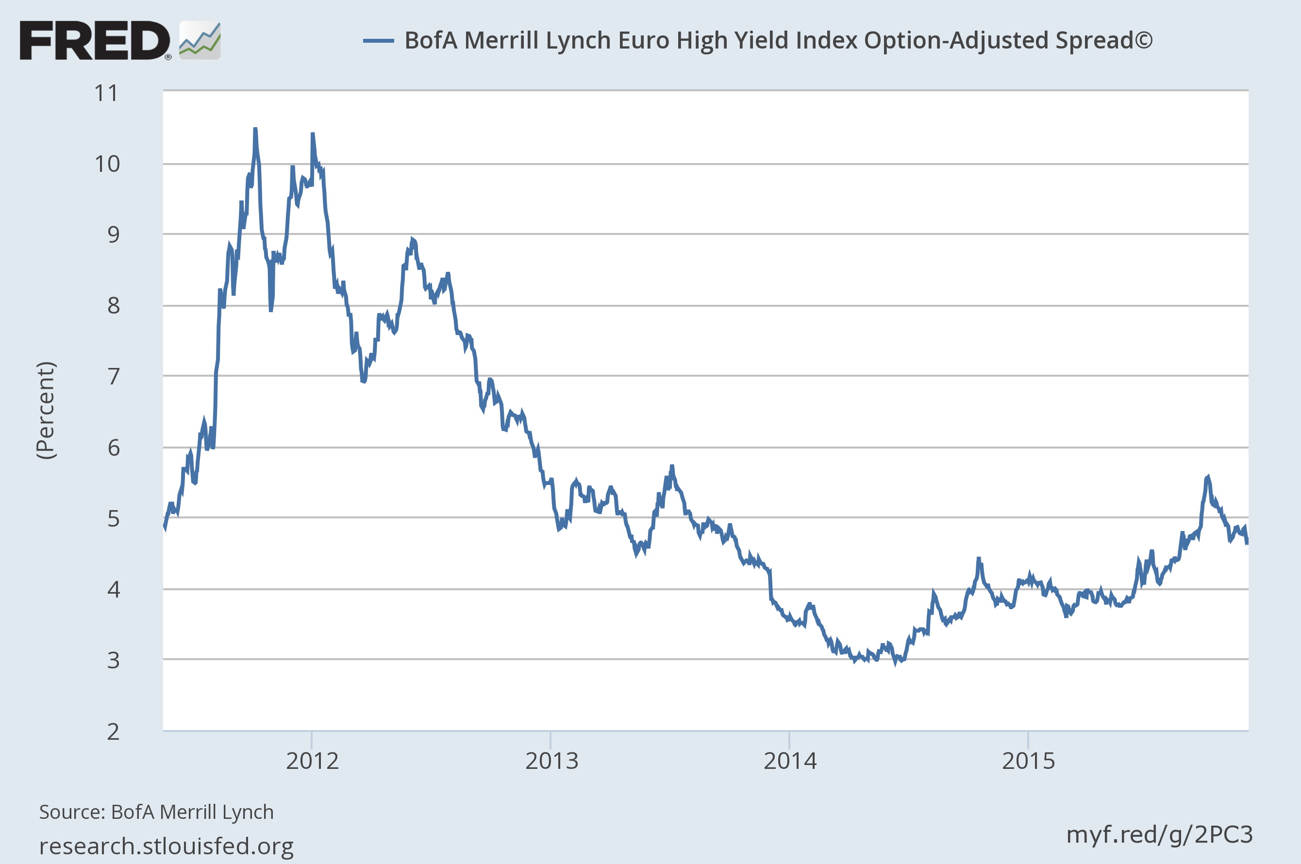 Euro High Yield Index