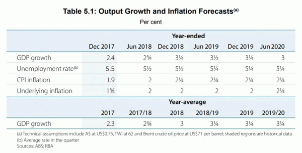 OutPut Growth And Inflation Forecasts