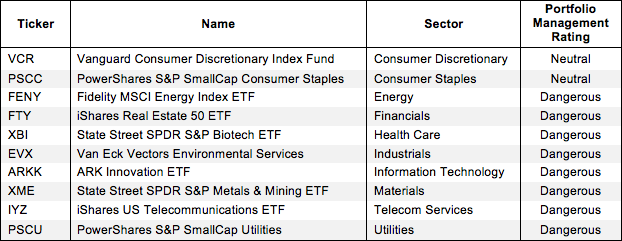 Sector ETFs with the Worst Holdings