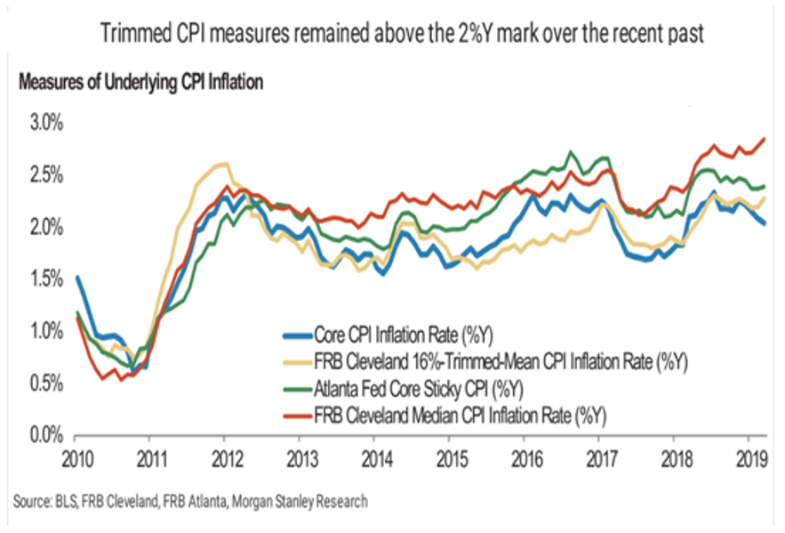 Measures Of Underlying CPI Inflation