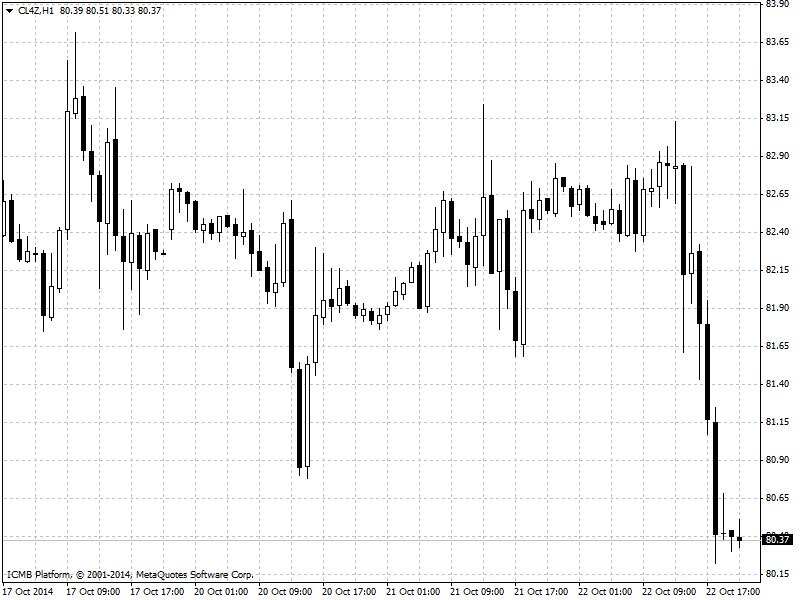 Crude Oil Hour Chart