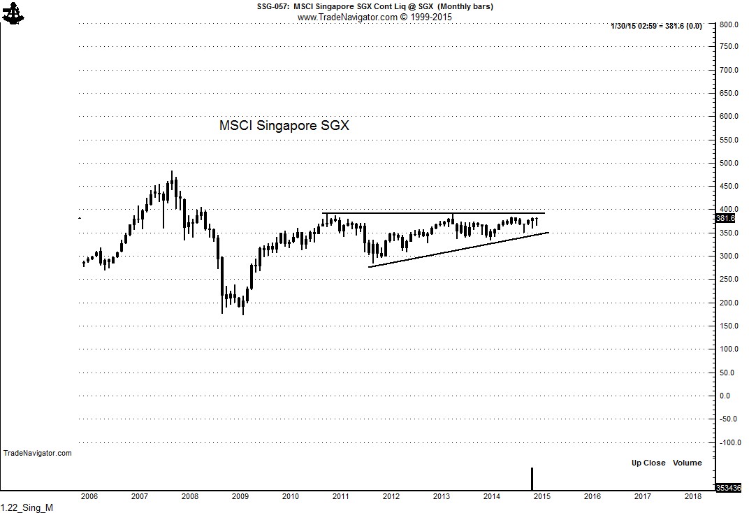 MSCI Singapore Monthly