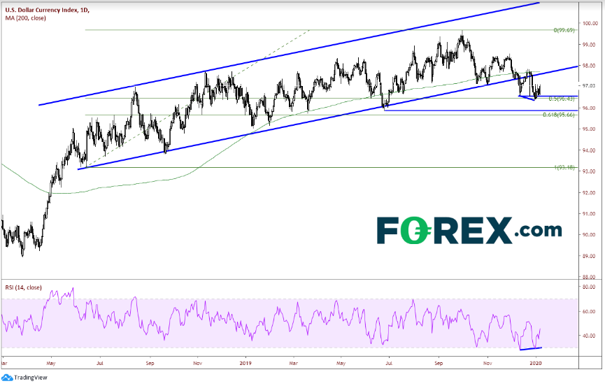 Daily USD