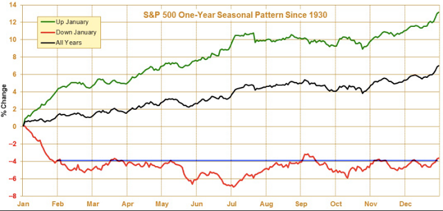 SPX 1-Year Seasonal Pattern Since 1930