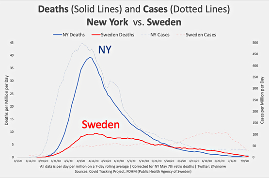 NY Vs Sweden COVID-19 Deaths And Cases