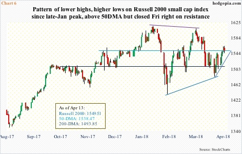 Russell 2000, daily